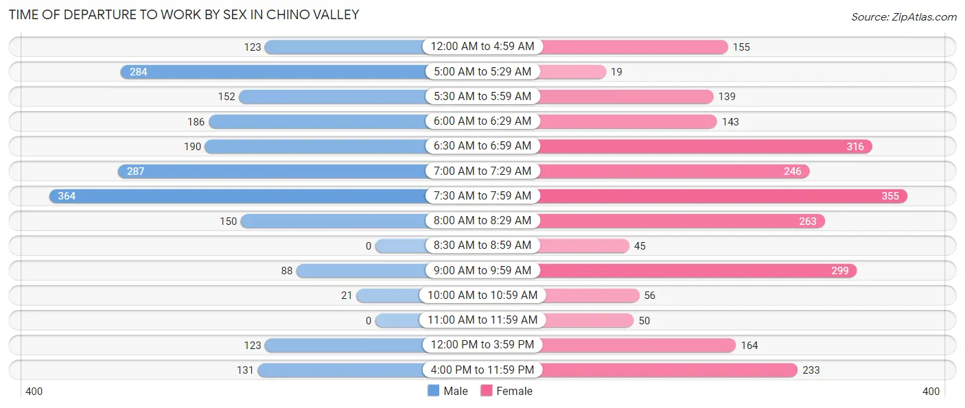 Time of Departure to Work by Sex in Chino Valley