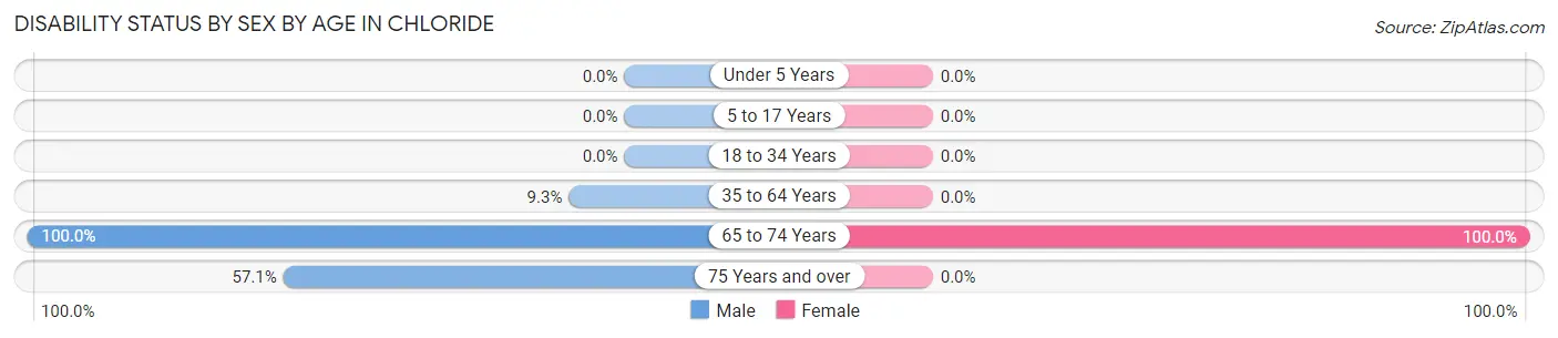 Disability Status by Sex by Age in Chloride