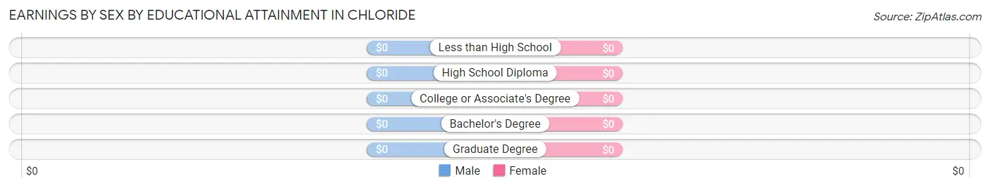Earnings by Sex by Educational Attainment in Chloride