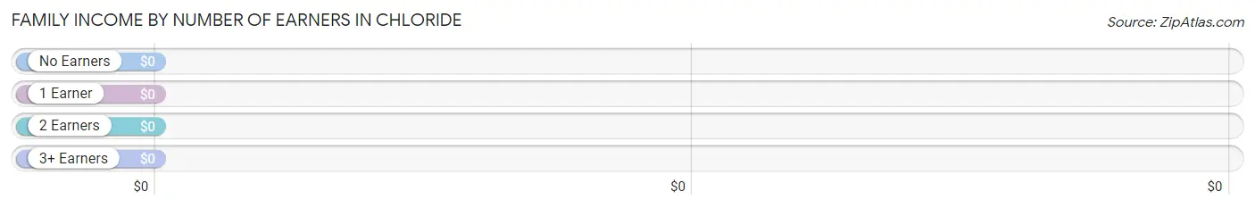 Family Income by Number of Earners in Chloride