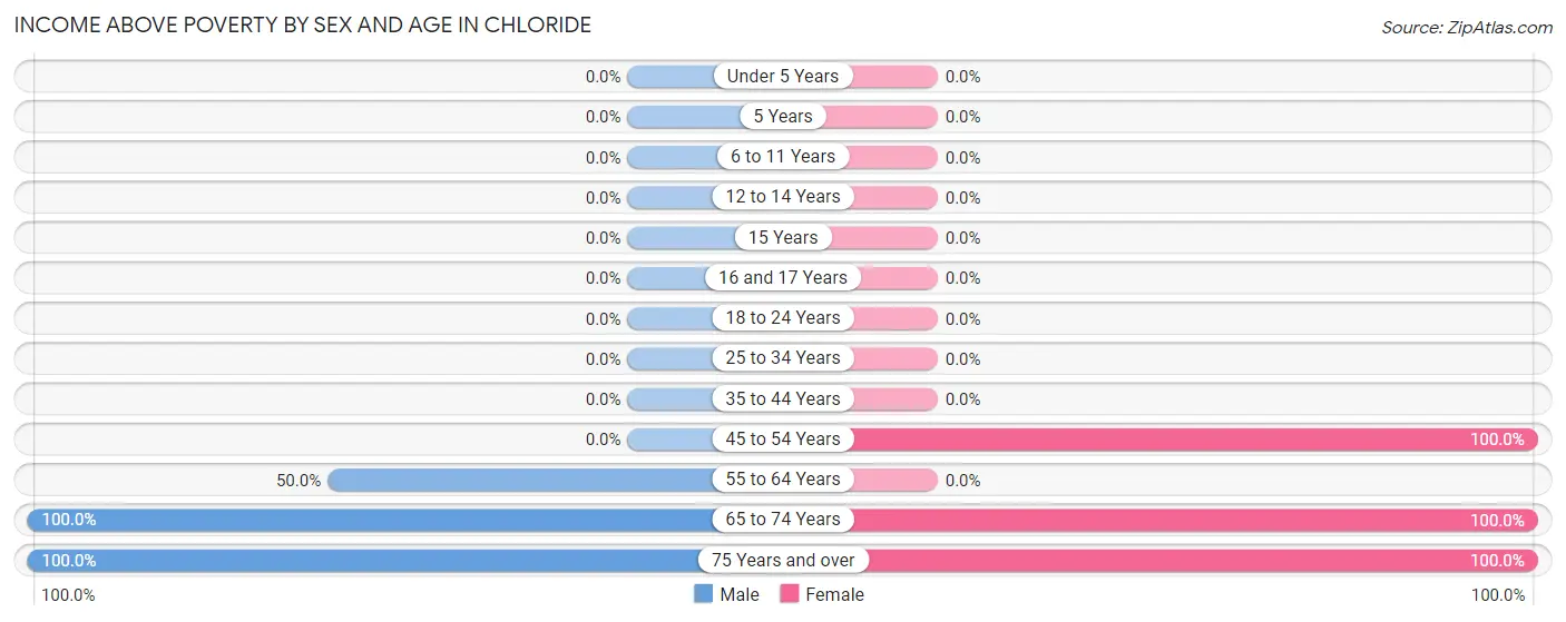 Income Above Poverty by Sex and Age in Chloride