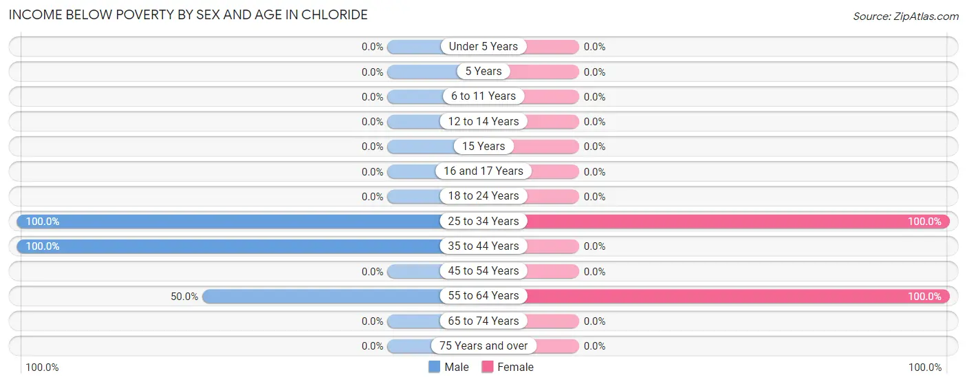 Income Below Poverty by Sex and Age in Chloride
