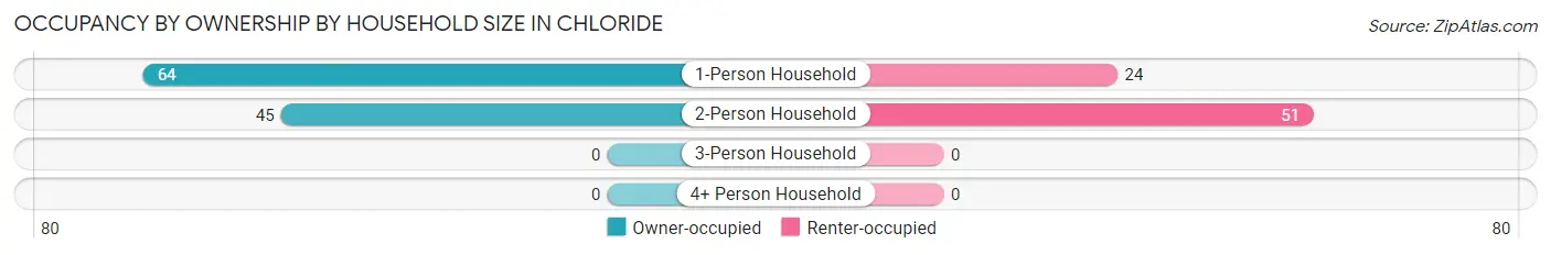 Occupancy by Ownership by Household Size in Chloride