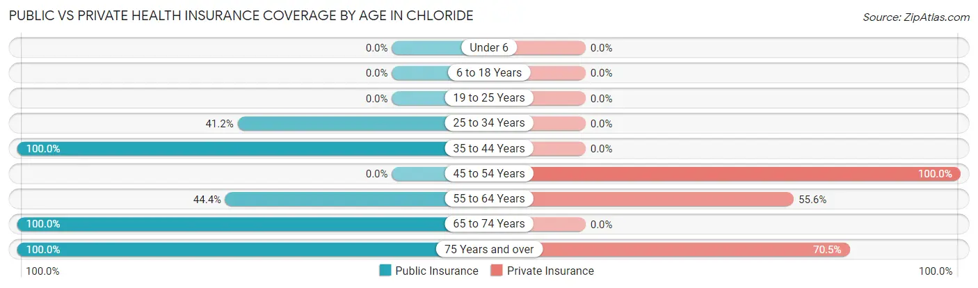 Public vs Private Health Insurance Coverage by Age in Chloride