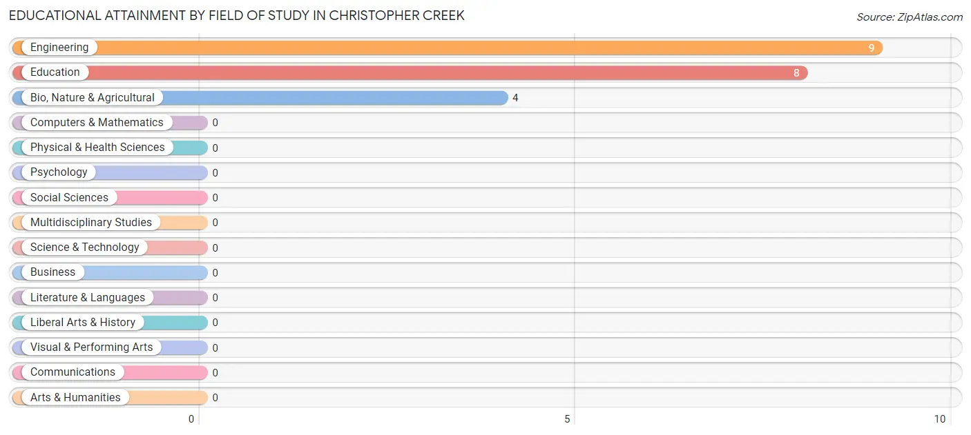 Educational Attainment by Field of Study in Christopher Creek