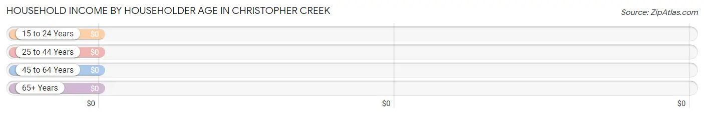Household Income by Householder Age in Christopher Creek