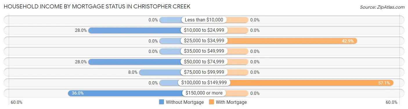Household Income by Mortgage Status in Christopher Creek