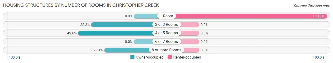 Housing Structures by Number of Rooms in Christopher Creek