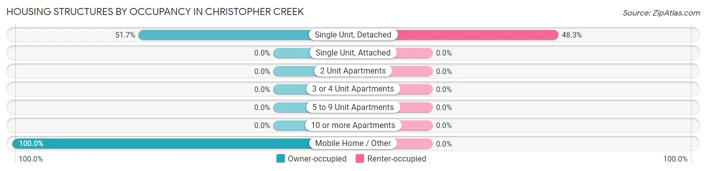 Housing Structures by Occupancy in Christopher Creek