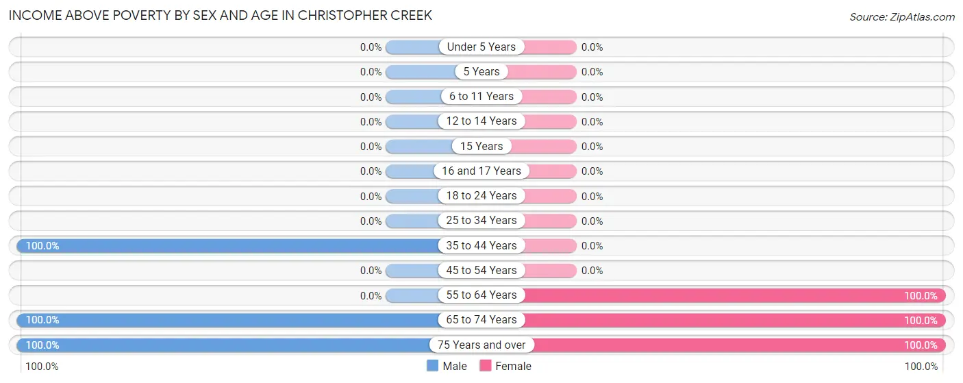 Income Above Poverty by Sex and Age in Christopher Creek