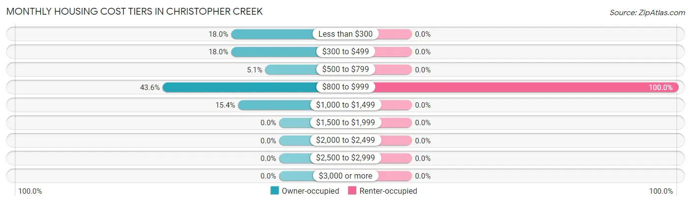 Monthly Housing Cost Tiers in Christopher Creek