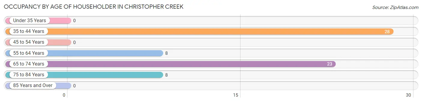 Occupancy by Age of Householder in Christopher Creek