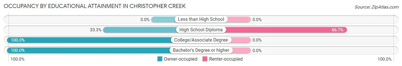 Occupancy by Educational Attainment in Christopher Creek