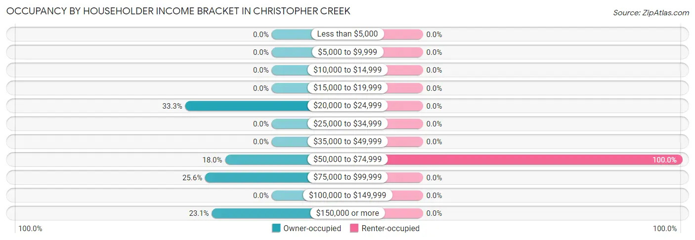 Occupancy by Householder Income Bracket in Christopher Creek
