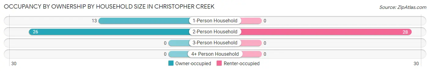 Occupancy by Ownership by Household Size in Christopher Creek