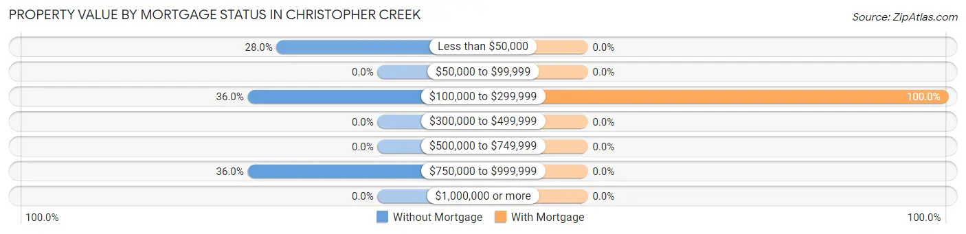 Property Value by Mortgage Status in Christopher Creek