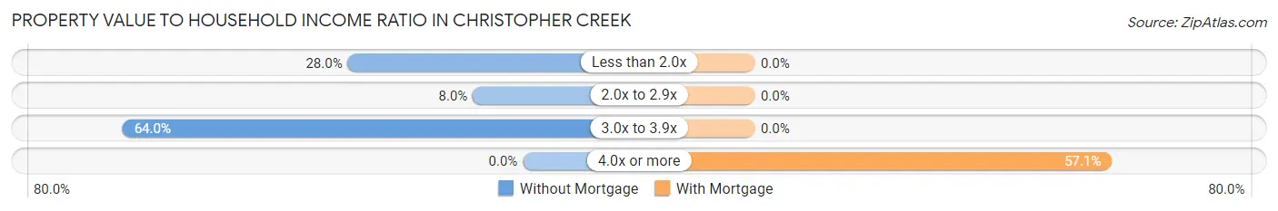 Property Value to Household Income Ratio in Christopher Creek