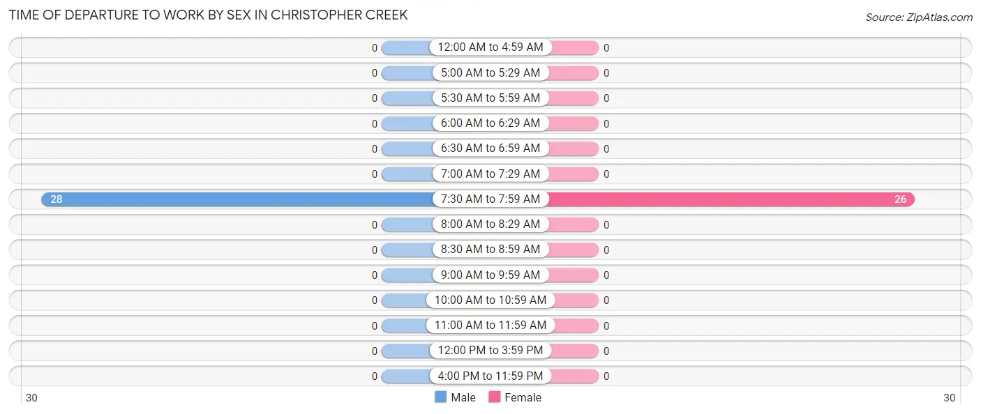 Time of Departure to Work by Sex in Christopher Creek