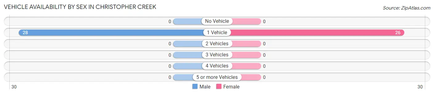 Vehicle Availability by Sex in Christopher Creek
