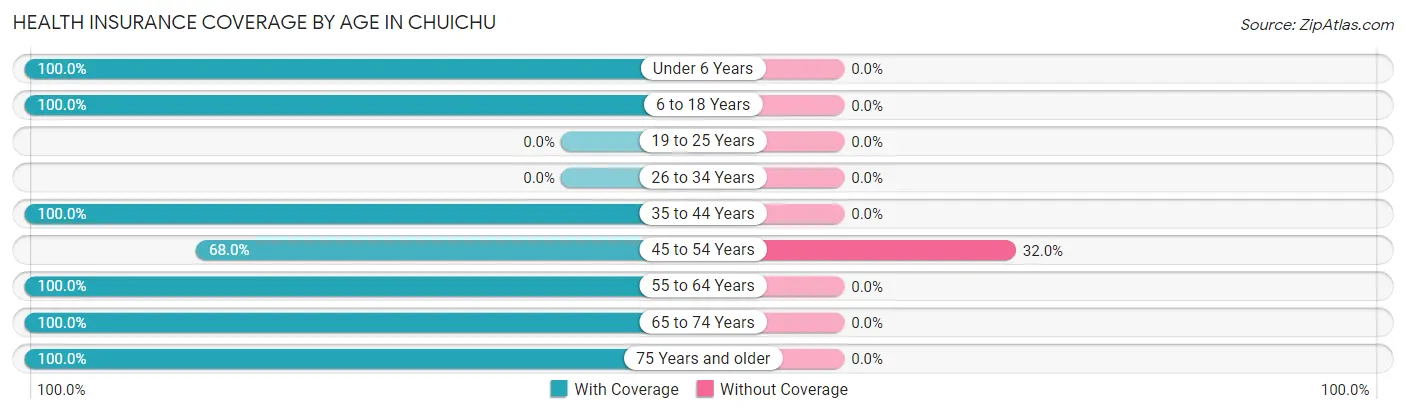 Health Insurance Coverage by Age in Chuichu