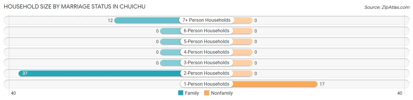 Household Size by Marriage Status in Chuichu