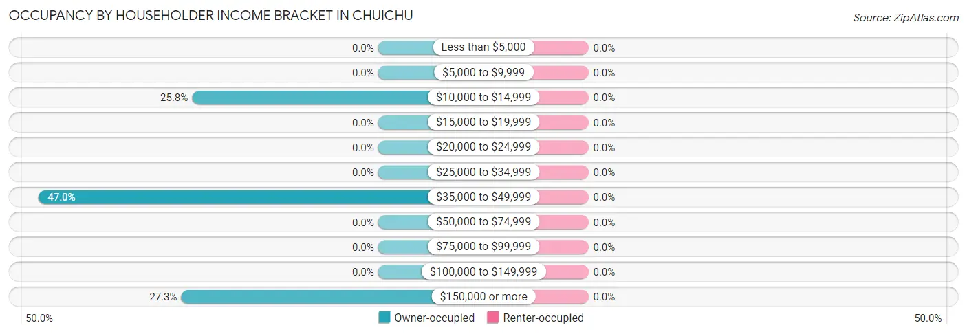 Occupancy by Householder Income Bracket in Chuichu