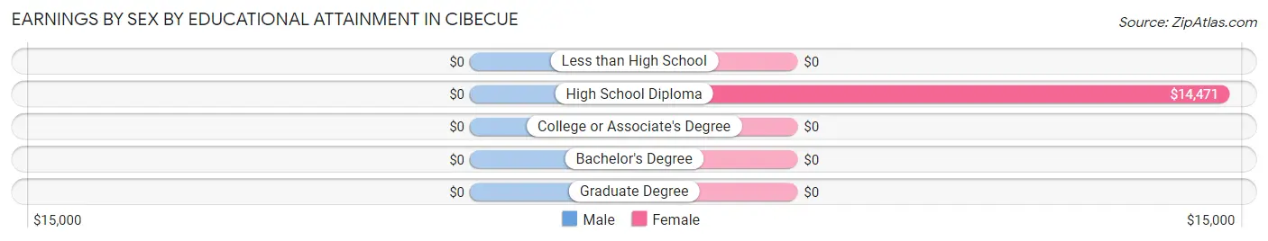 Earnings by Sex by Educational Attainment in Cibecue