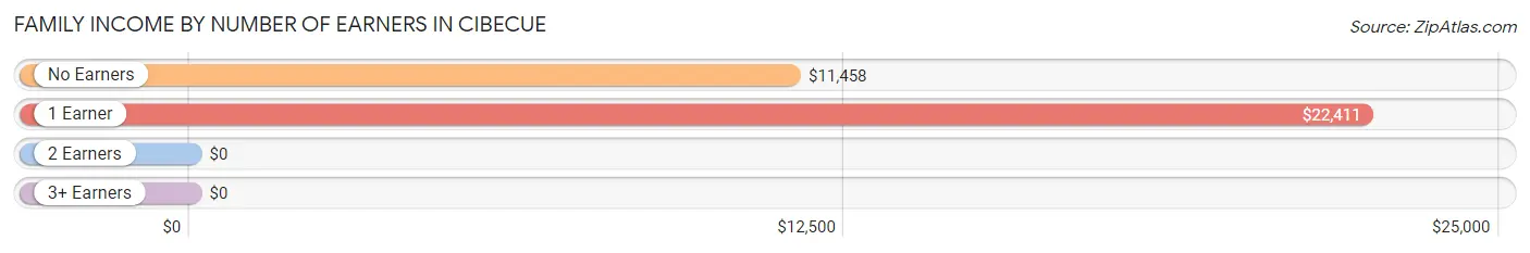 Family Income by Number of Earners in Cibecue