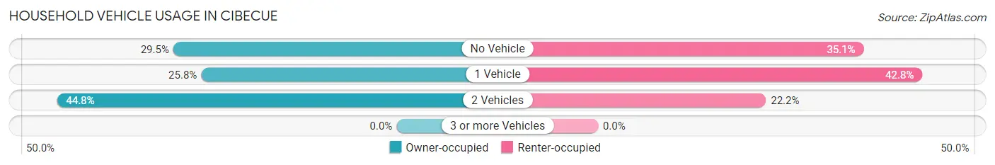 Household Vehicle Usage in Cibecue