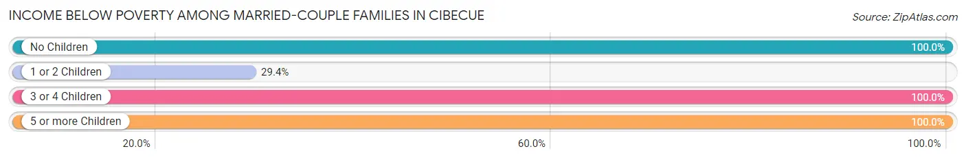 Income Below Poverty Among Married-Couple Families in Cibecue