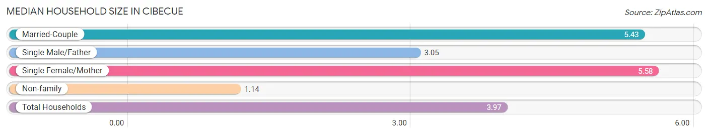 Median Household Size in Cibecue