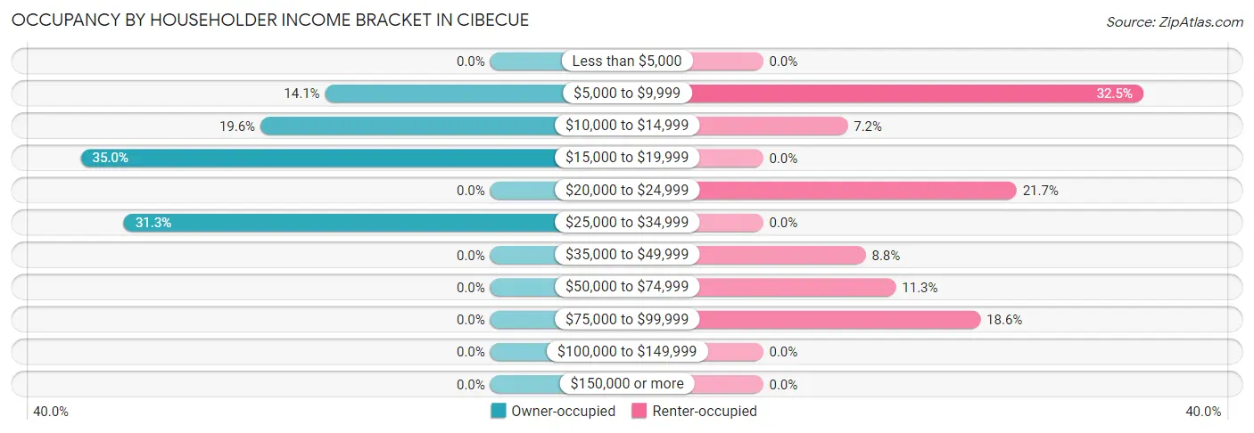 Occupancy by Householder Income Bracket in Cibecue