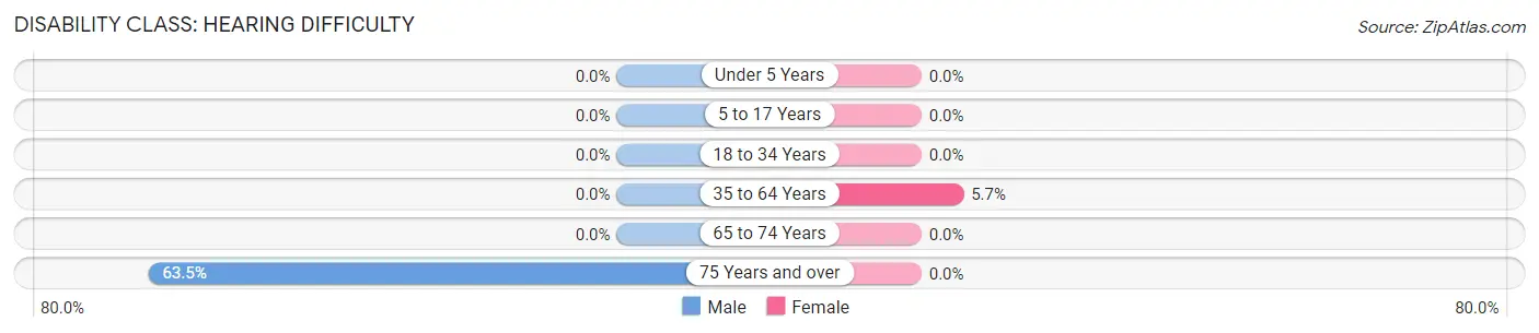 Disability in Cibola: <span>Hearing Difficulty</span>