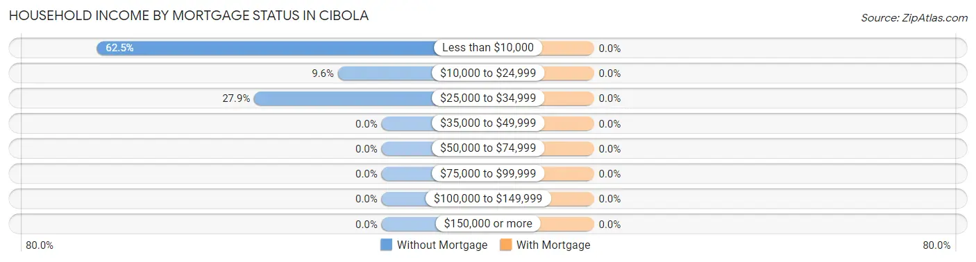 Household Income by Mortgage Status in Cibola