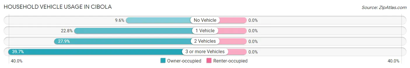 Household Vehicle Usage in Cibola