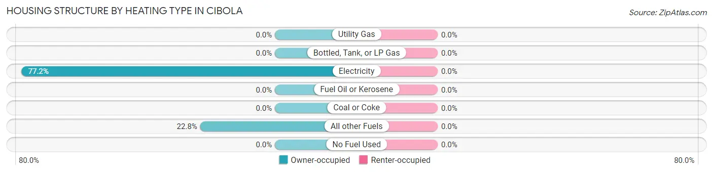 Housing Structure by Heating Type in Cibola