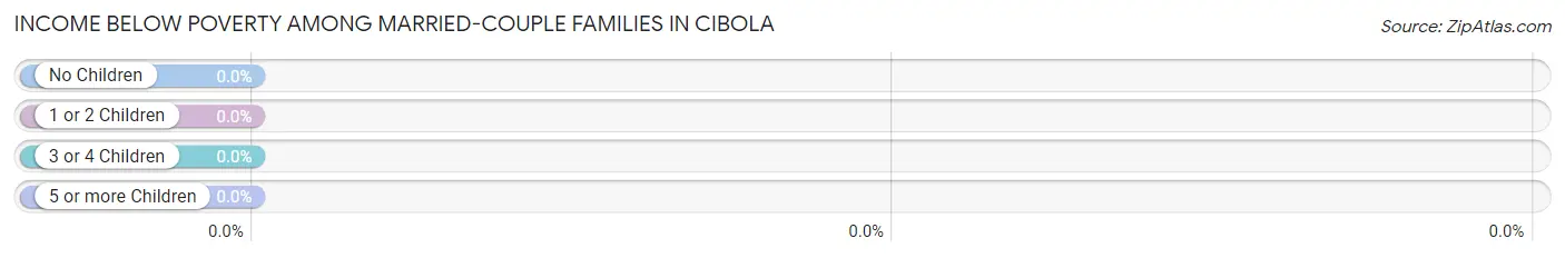 Income Below Poverty Among Married-Couple Families in Cibola