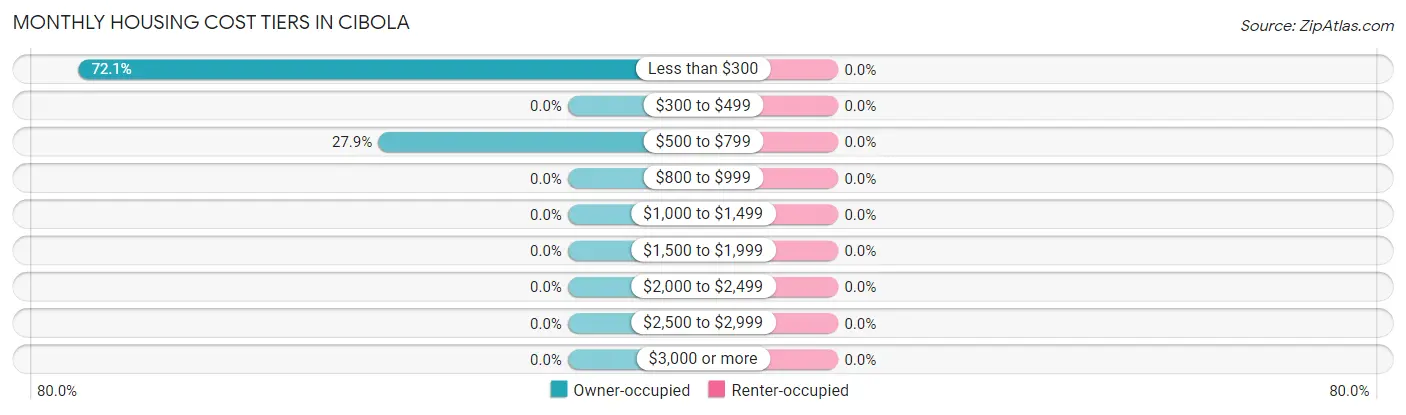 Monthly Housing Cost Tiers in Cibola