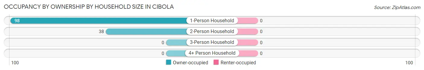 Occupancy by Ownership by Household Size in Cibola