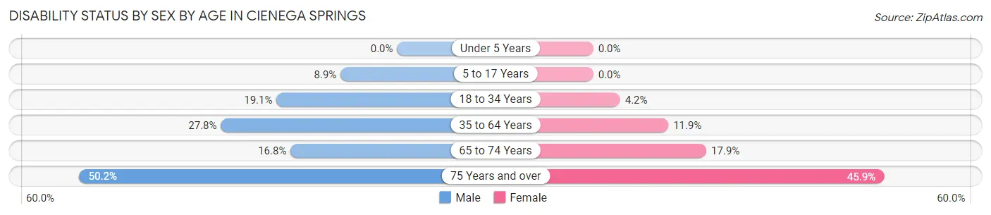 Disability Status by Sex by Age in Cienega Springs