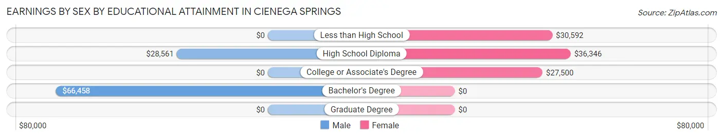 Earnings by Sex by Educational Attainment in Cienega Springs