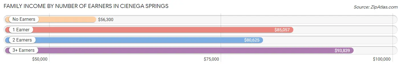 Family Income by Number of Earners in Cienega Springs