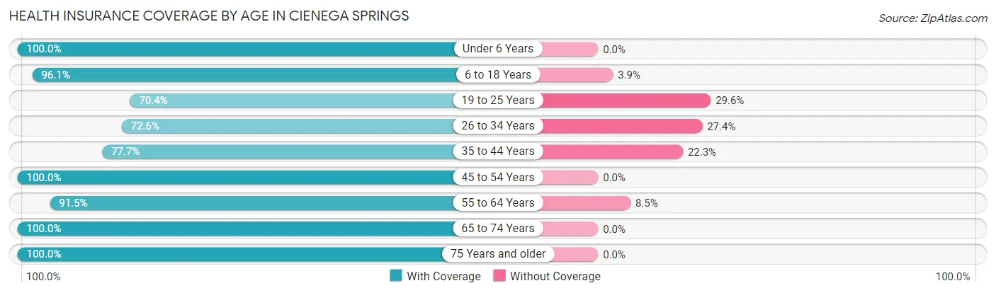 Health Insurance Coverage by Age in Cienega Springs