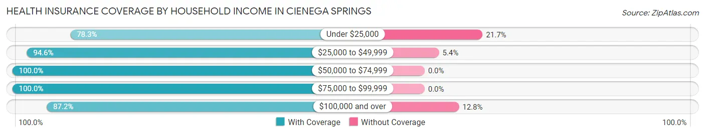 Health Insurance Coverage by Household Income in Cienega Springs