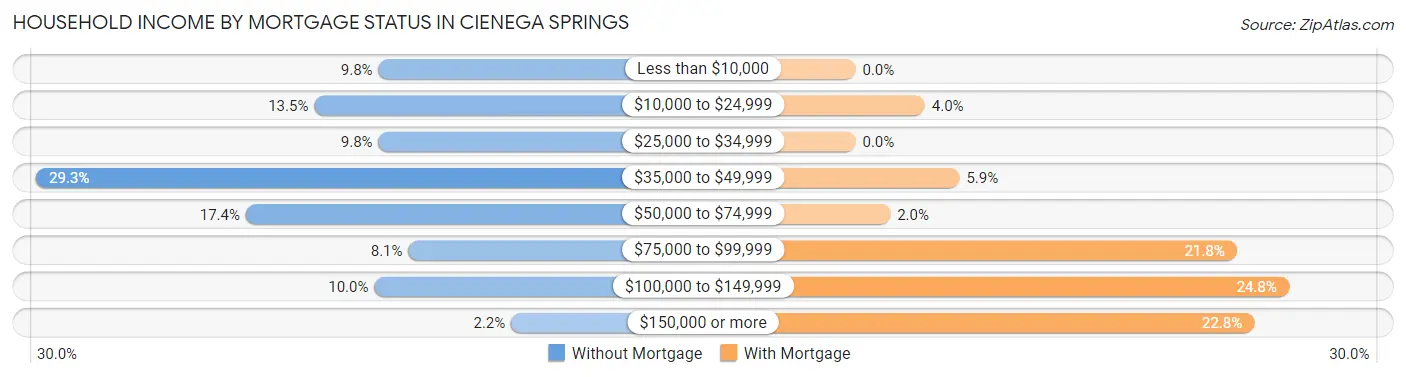 Household Income by Mortgage Status in Cienega Springs