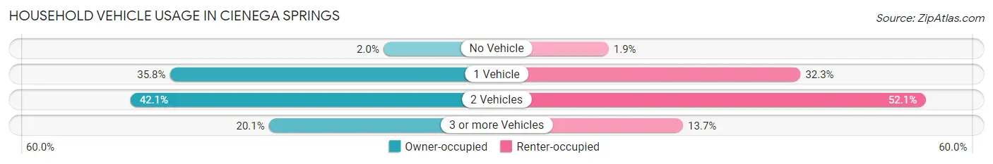 Household Vehicle Usage in Cienega Springs