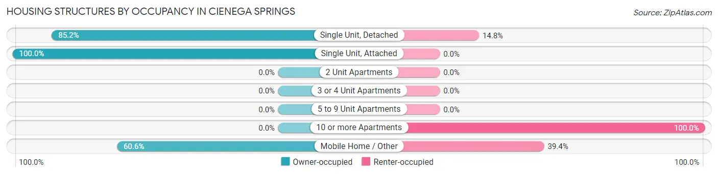 Housing Structures by Occupancy in Cienega Springs