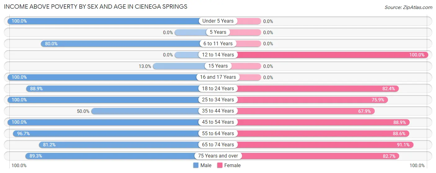 Income Above Poverty by Sex and Age in Cienega Springs