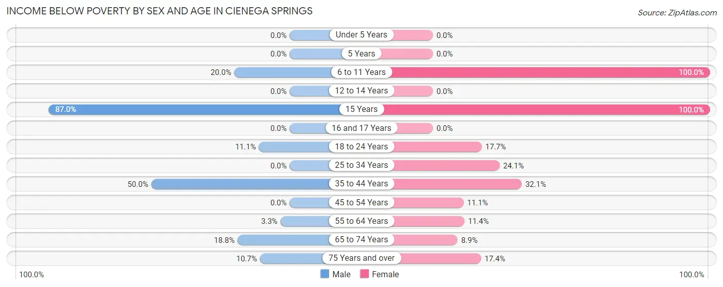 Income Below Poverty by Sex and Age in Cienega Springs