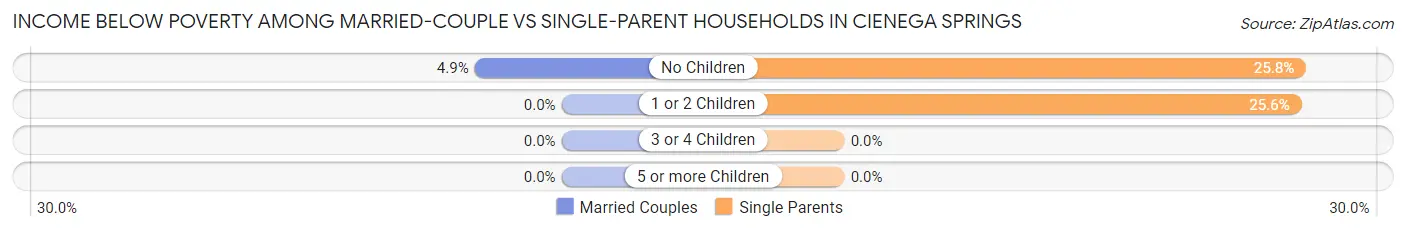 Income Below Poverty Among Married-Couple vs Single-Parent Households in Cienega Springs